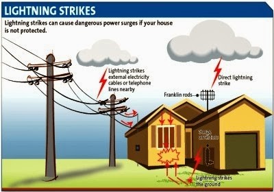 error shield threaten Lightning Protection System – H group of Building Services